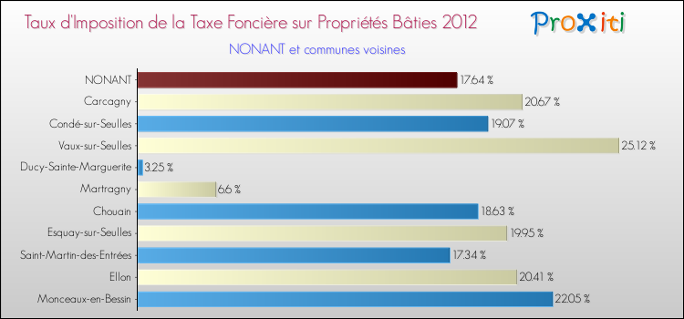 Taux d'imposition de la taxe foncière sur le bati 2012 pour NONANT et les communes proches Comparaison des taux d'imposition de la taxe foncière sur le bati 2012 pour NONANT et les communes voisines