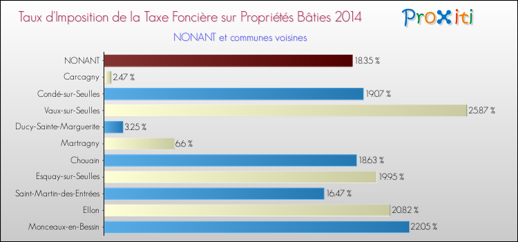 Taux d'imposition de la taxe foncière sur le bati 2014 pour NONANT et les communes proches Comparaison des taux d'imposition de la taxe foncière sur le bati 2014 pour NONANT et les communes voisines