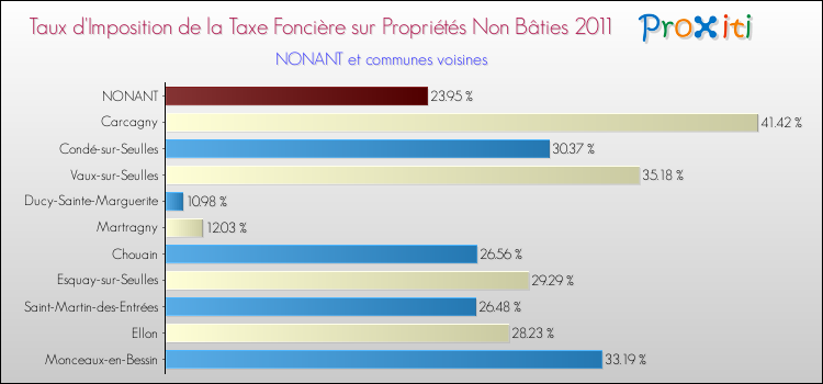 Taux d'imposition de la taxe foncière sur les immeubles et terrains non batis 2011 pour NONANT et les communes proches Comparaison des taux d'imposition de la taxe foncière sur les immeubles et terrains non batis 2011 pour NONANT et les communes voisines