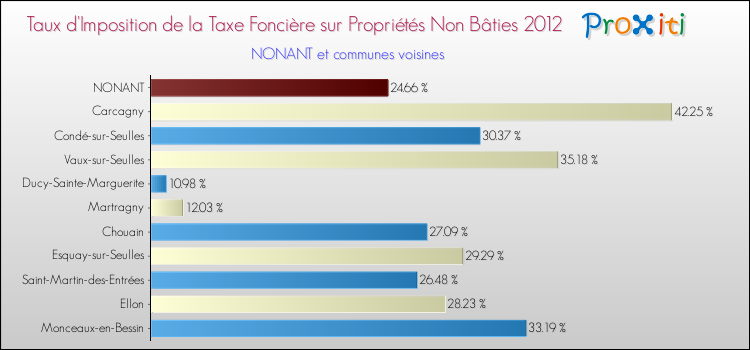 Taux d'imposition de la taxe foncière sur les immeubles et terrains non batis 2012 pour NONANT et les communes proches Comparaison des taux d'imposition de la taxe foncière sur les immeubles et terrains non batis 2012 pour NONANT et les communes voisines