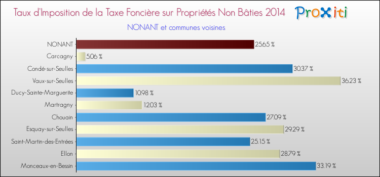 Taux d'imposition de la taxe foncière sur les immeubles et terrains non batis 2014 pour NONANT et les communes proches Comparaison des taux d'imposition de la taxe foncière sur les immeubles et terrains non batis 2014 pour NONANT et les communes voisines
