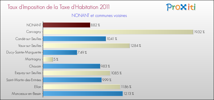 Taux d'imposition de la taxe d'habitation 2011 pour NONANT et les communes proches Comparaison des taux d'imposition de la taxe d'habitation 2011 pour NONANT et les communes voisines