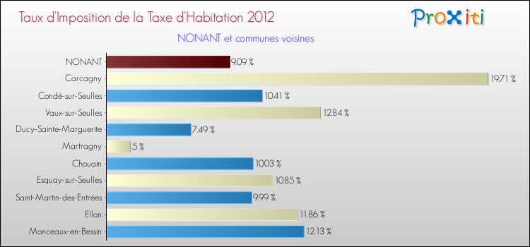 Taux d'imposition de la taxe d'habitation 2012 pour NONANT et les communes proches Comparaison des taux d'imposition de la taxe d'habitation 2012 pour NONANT et les communes voisines