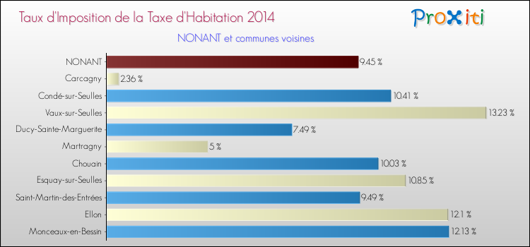 Taux d'imposition de la taxe d'habitation 2014 pour NONANT et les communes proches Comparaison des taux d'imposition de la taxe d'habitation 2014 pour NONANT et les communes voisines