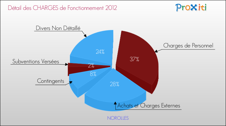 Décomposition des Charges de Fonctionnement 2012 de la commune de NOROLLES Charges de Fonctionnement 2012 pour la commune de NOROLLES