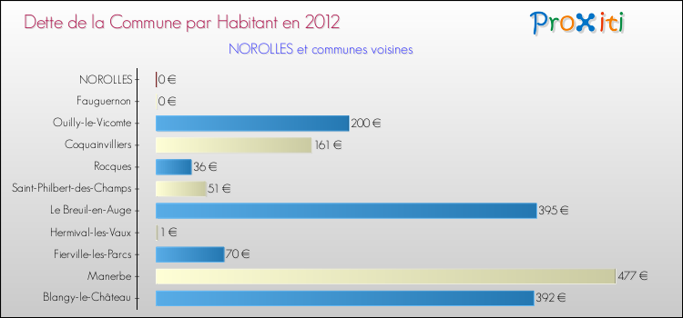 Dette par habitant de la commune en 2012 pour NOROLLES et les communes proches Comparaison de la dette par habitant de la commune en 2012 pour NOROLLES et les communes voisines