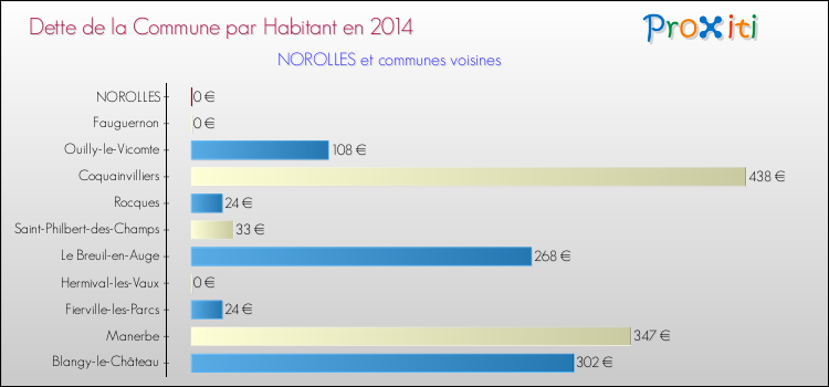 Dette par habitant de la commune en 2014 pour NOROLLES et les communes proches Comparaison de la dette par habitant de la commune en 2014 pour NOROLLES et les communes voisines