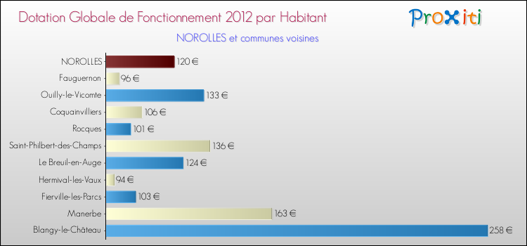 Montant des dotations globales de fonctionnement DGF par Habitant pour NOROLLES et les communes proches Comparaison des des dotations globales de fonctionnement DGF par habitant pour NOROLLES et les communes voisines