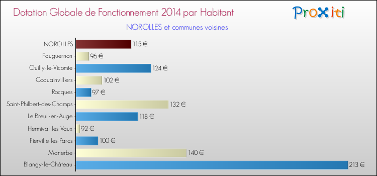 Montant des dotations globales de fonctionnement DGF par Habitant pour NOROLLES et les communes proches en 2014. Comparaison des des dotations globales de fonctionnement DGF par habitant pour NOROLLES et les communes voisines en 2014.