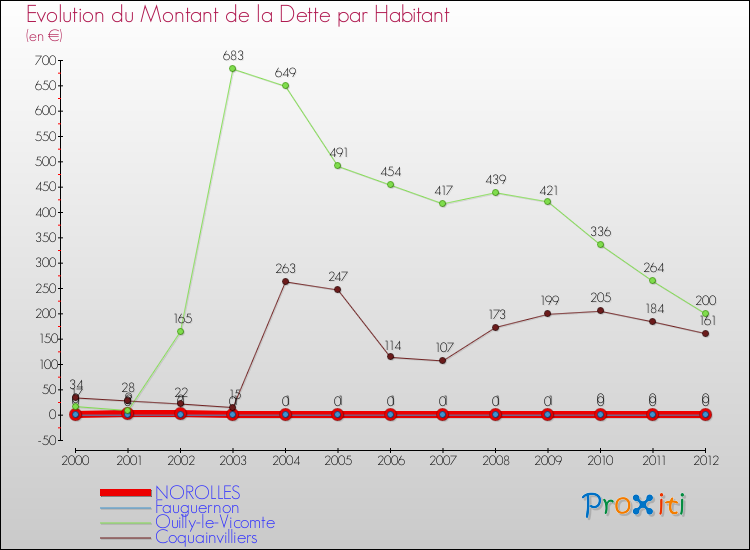 Evolution de la dette par habitant pour la commune de NOROLLES et les communes proches de 2000 à 2012 Comparaison de la dette par habitant pour NOROLLES et les communes voisines de 2000 à 2012