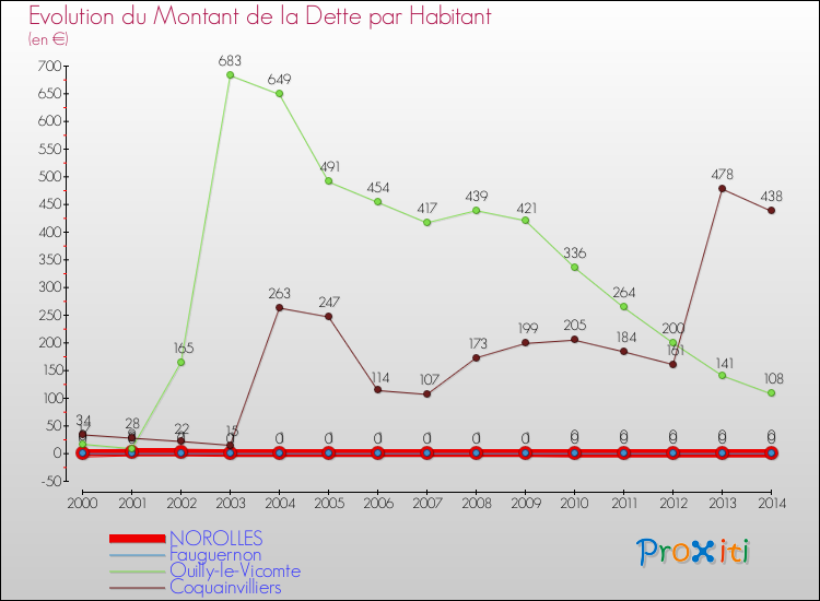Evolution de la dette par habitant pour la commune de NOROLLES et les communes proches de 2000 à 2014 Comparaison de la dette par habitant pour NOROLLES et les communes voisines de 2000 à 2014