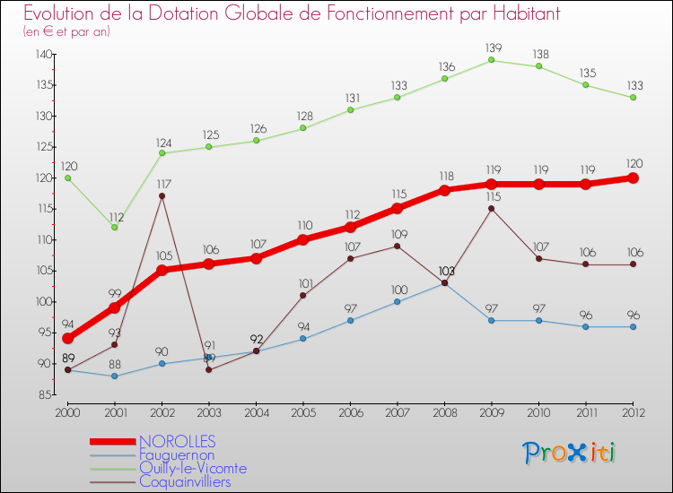 Evolution et montant de la dotation globale de fonctionnement par Habitant pour NOROLLES et les communes proches Comparaison des dotations globales de fonctionnement par habitant pour NOROLLES et les communes voisines