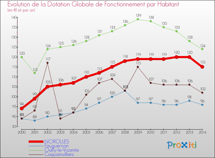 Evolution et montant de la dotation globale de fonctionnement par Habitant pour NOROLLES et les communes proches de 2000 à 2014. Comparaison des dotations globales de fonctionnement par habitant pour NOROLLES et les communes voisines de 2000 à 2014.