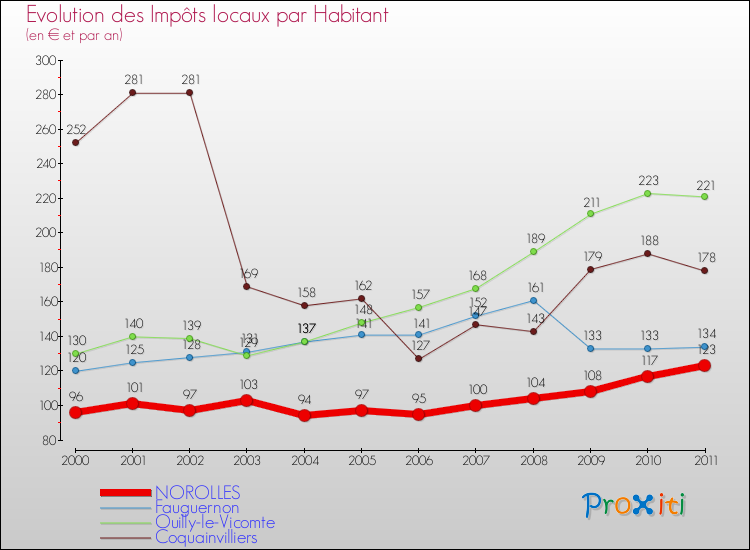 Evolution et montant des impôts locaux par Habitant pour NOROLLES et les communes proches Comparaison des impôts locaux par habitant pour NOROLLES et les communes voisines