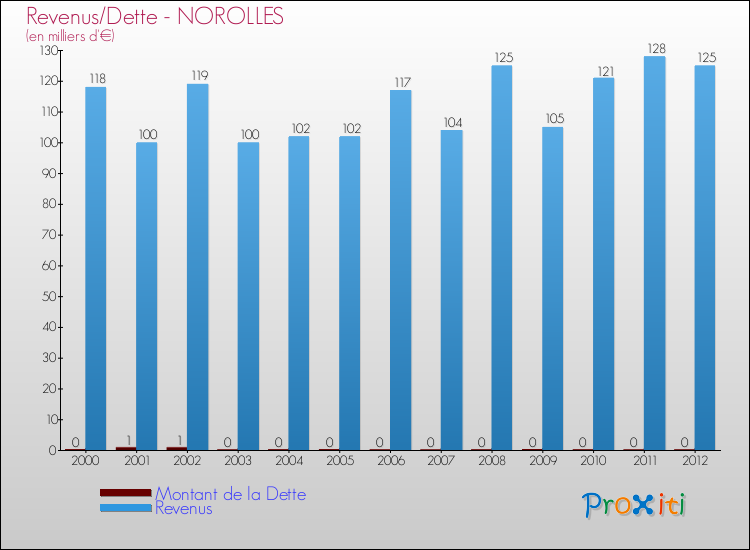 Evolution comparée de la dette et des revenus pour la commune de NOROLLES de 2000 à 2012 Comparaison de la dette et des revenus pour NOROLLES de 2000 à 2012