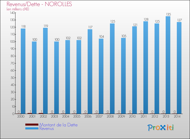 Evolution comparée de la dette et des revenus pour la commune de NOROLLES de 2000 à 2014 Comparaison de la dette et des revenus pour NOROLLES de 2000 à 2014