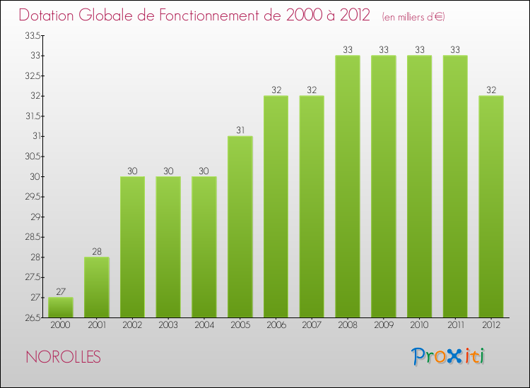 Evolution du montant de la Dotation Globale de Fonctionnement pour la commune de NOROLLES de 2000 à 2012 Evolution du montant de la Dotation Globale de Fonctionnement pour NOROLLES de 2000 à 2012