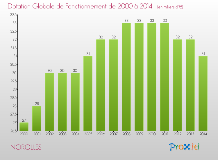 Evolution du montant de la Dotation Globale de Fonctionnement pour la commune de NOROLLES de 2000 à 2014 Evolution du montant de la Dotation Globale de Fonctionnement pour NOROLLES de 2000 à 2014