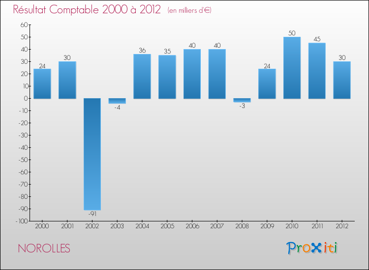 Evolution du résultat comptable pour la commune de NOROLLES de 2000 à 2012 Evolution du résultat comptable pour NOROLLES de 2000 à 2012