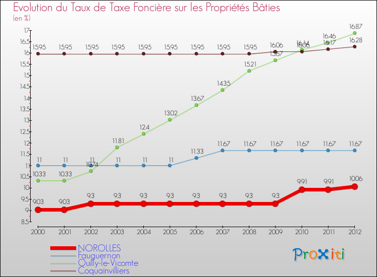 Evolution du taux de la taxe foncière sur le bati pour NOROLLES et les communes proches de 2000 à 2012 Comparaison des taux de taxe foncière sur le bati pour NOROLLES et les communes voisines de 2000 à 2012
