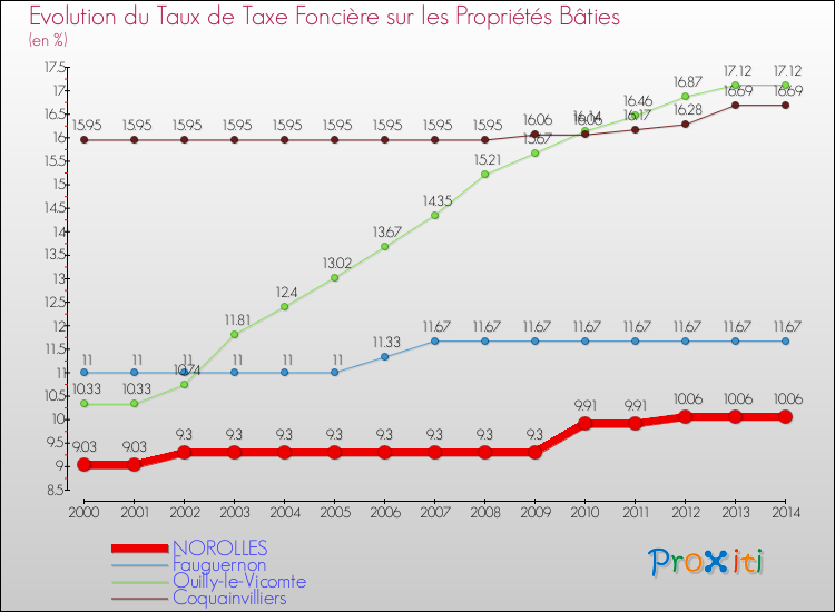 Evolution du taux de la taxe foncière sur le bati pour NOROLLES et les communes proches de 2000 à 2014 Comparaison des taux de taxe foncière sur le bati pour NOROLLES et les communes voisines de 2000 à 2014