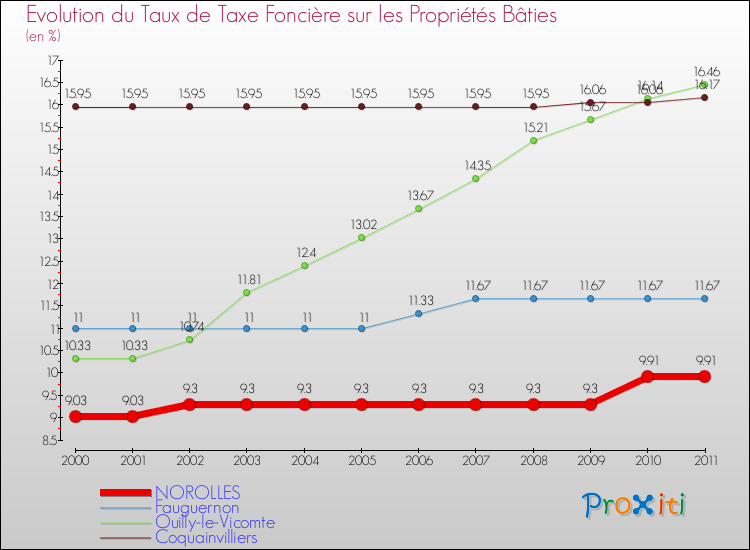 Evolution du taux de la taxe foncière sur le bati pour NOROLLES et les communes proches Comparaison des taux de taxe foncière sur le bati pour NOROLLES et les communes voisines