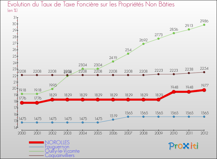 Evolution du taux de la taxe foncière sur les immeubles et terrains non batis pour NOROLLES et les communes proches de 2000 à 2012 Comparaison des taux de la taxe foncière sur les immeubles et terrains non batis pour NOROLLES et les communes voisines de 2000 à 2012