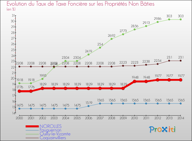 Evolution du taux de la taxe foncière sur les immeubles et terrains non batis pour NOROLLES et les communes proches de 2000 à 2014 Comparaison des taux de la taxe foncière sur les immeubles et terrains non batis pour NOROLLES et les communes voisines de 2000 à 2014