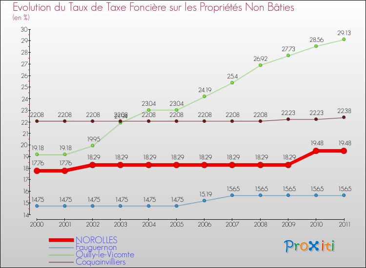 Evolution du taux de la taxe foncière sur les immeubles et terrains non batis pour NOROLLES et les communes proches Comparaison des taux de la taxe foncière sur les immeubles et terrains non batis pour NOROLLES et les communes voisines