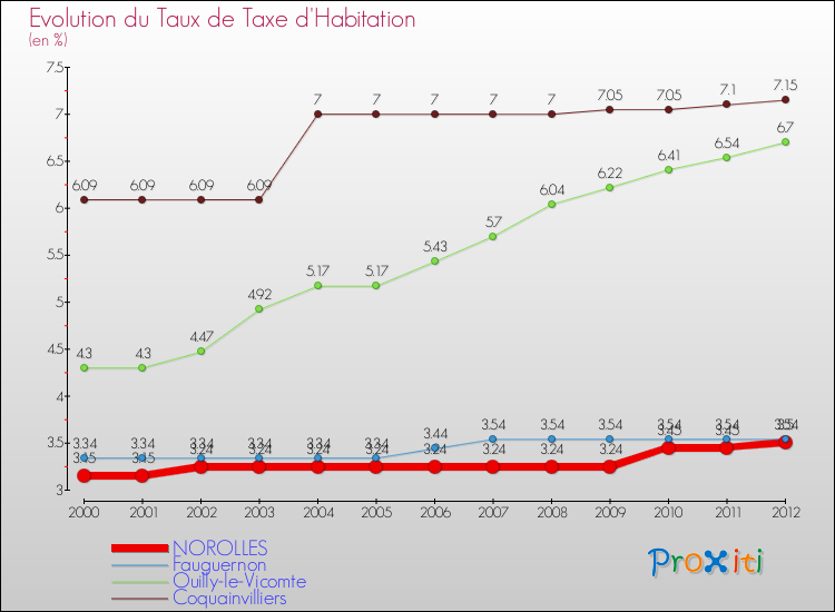 Evolution du taux de la taxe d'habitation pour NOROLLES et les communes proches Comparaison des taux de la taxe d'habitation pour NOROLLES et les communes voisines