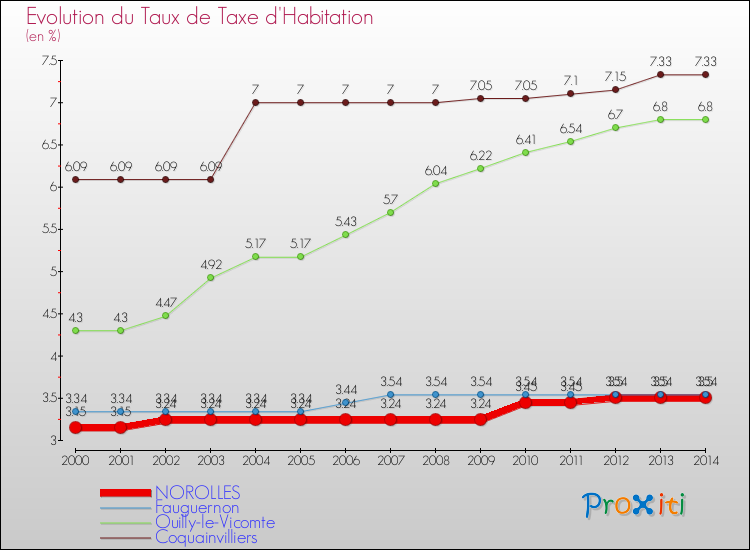 Evolution du taux de la taxe d'habitation pour NOROLLES et les communes proches de 2000 à 2014 Comparaison des taux de la taxe d'habitation pour NOROLLES et les communes voisines de 2000 à 2014