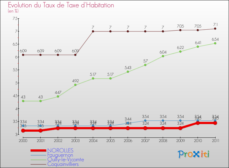 Evolution du taux de la taxe d'habitation pour NOROLLES et les communes proches Comparaison des taux de la taxe d'habitation pour NOROLLES et les communes voisines