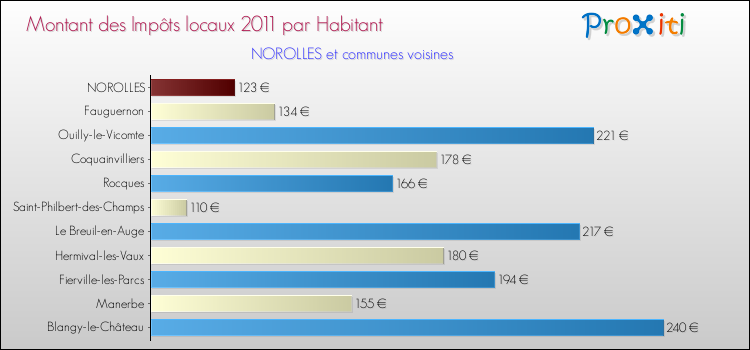 Montant des impôts locaux par Habitant pour NOROLLES et les communes proches Comparaison des impôts locaux par habitant pour NOROLLES et les communes voisines