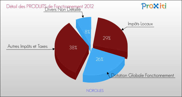 Décomposition du Budget de Fonctionnement 2012 de la commune de NOROLLES Budget de Fonctionnement 2012 pour la commune de NOROLLES