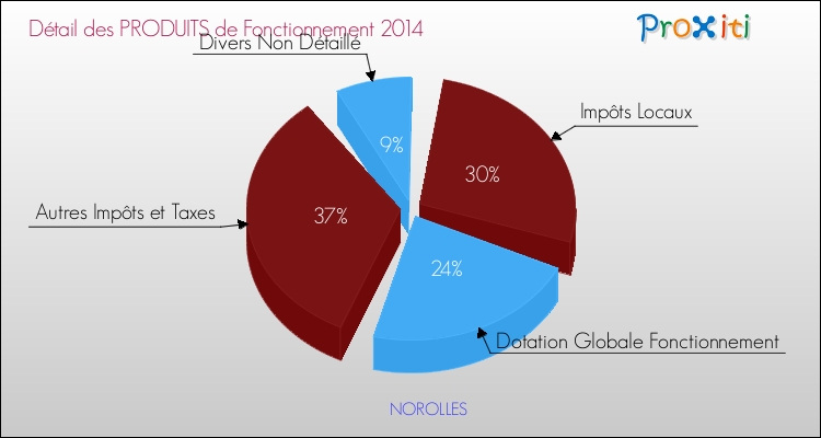 Décomposition du Budget de Fonctionnement 2014 de la commune de NOROLLES Budget de Fonctionnement 2014 pour la commune de NOROLLES