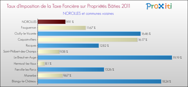 Taux d'imposition de la taxe foncière sur le bati 2011 pour NOROLLES et les communes proches Comparaison des taux d'imposition de la taxe foncière sur le bati 2011 pour NOROLLES et les communes voisines