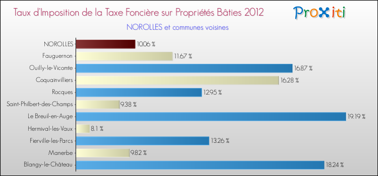 Taux d'imposition de la taxe foncière sur le bati 2012 pour NOROLLES et les communes proches Comparaison des taux d'imposition de la taxe foncière sur le bati 2012 pour NOROLLES et les communes voisines