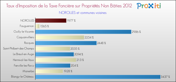 Taux d'imposition de la taxe foncière sur les immeubles et terrains non batis 2012 pour NOROLLES et les communes proches Comparaison des taux d'imposition de la taxe foncière sur les immeubles et terrains non batis 2012 pour NOROLLES et les communes voisines