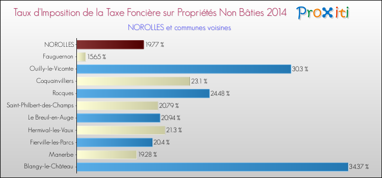 Taux d'imposition de la taxe foncière sur les immeubles et terrains non batis 2014 pour NOROLLES et les communes proches Comparaison des taux d'imposition de la taxe foncière sur les immeubles et terrains non batis 2014 pour NOROLLES et les communes voisines