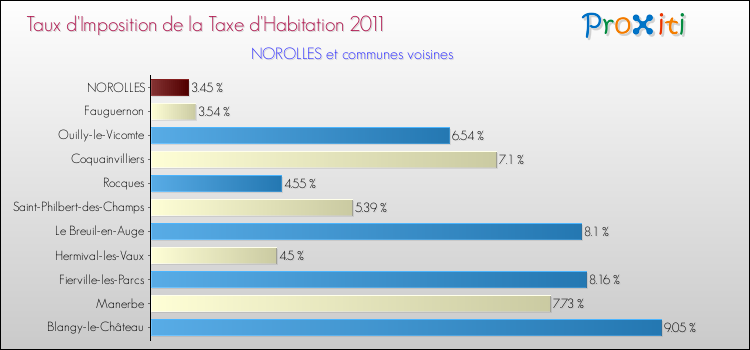 Taux d'imposition de la taxe d'habitation 2011 pour NOROLLES et les communes proches Comparaison des taux d'imposition de la taxe d'habitation 2011 pour NOROLLES et les communes voisines