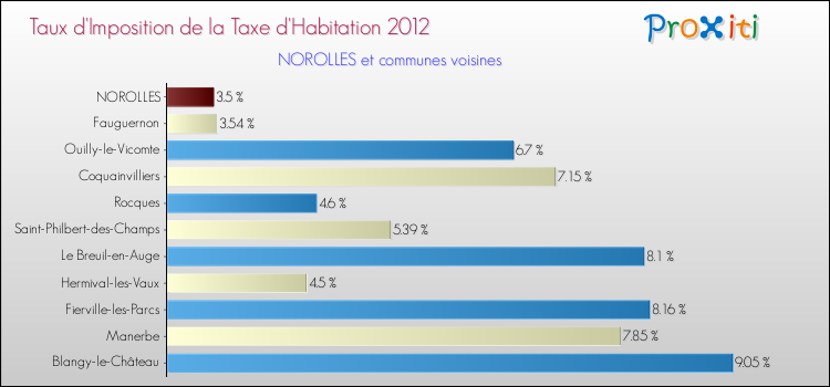 Taux d'imposition de la taxe d'habitation 2012 pour NOROLLES et les communes proches Comparaison des taux d'imposition de la taxe d'habitation 2012 pour NOROLLES et les communes voisines