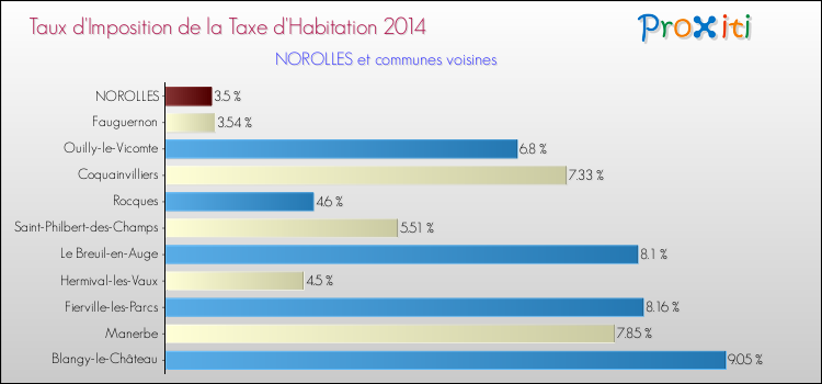 Taux d'imposition de la taxe d'habitation 2014 pour NOROLLES et les communes proches Comparaison des taux d'imposition de la taxe d'habitation 2014 pour NOROLLES et les communes voisines