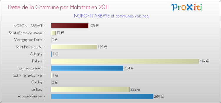 Dette par habitant de la commune en 2011 pour NORON-L'ABBAYE et les communes proches Comparaison de la dette par habitant de la commune en 2011 pour NORON-L'ABBAYE et les communes voisines