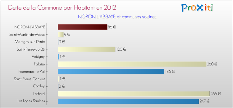 Dette par habitant de la commune en 2012 pour NORON-L'ABBAYE et les communes proches Comparaison de la dette par habitant de la commune en 2012 pour NORON-L'ABBAYE et les communes voisines