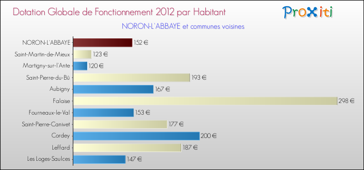 Montant des dotations globales de fonctionnement DGF par Habitant pour NORON-L'ABBAYE et les communes proches Comparaison des des dotations globales de fonctionnement DGF par habitant pour NORON-L'ABBAYE et les communes voisines