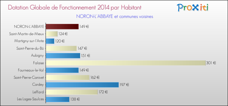 Montant des dotations globales de fonctionnement DGF par Habitant pour NORON-L'ABBAYE et les communes proches en 2014. Comparaison des des dotations globales de fonctionnement DGF par habitant pour NORON-L'ABBAYE et les communes voisines en 2014.