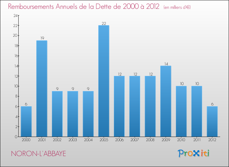 Evolution de l'annuité de la dette pour la commune de NORON-L'ABBAYE de 2000 à 2012 Annuités de la dette pour NORON-L'ABBAYE de 2000 à 2012