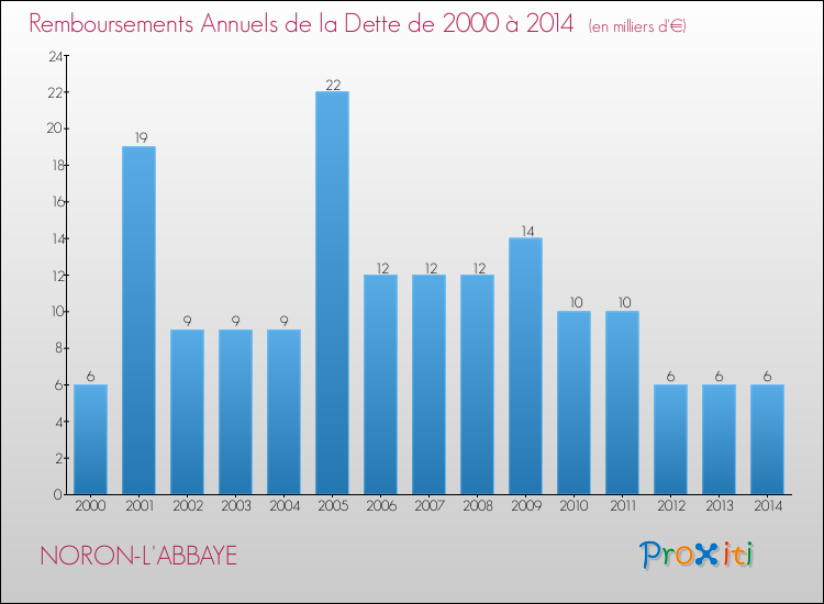 Evolution de l'annuité de la dette pour la commune de NORON-L'ABBAYE de 2000 à 2014 Annuités de la dette pour NORON-L'ABBAYE de 2000 à 2014
