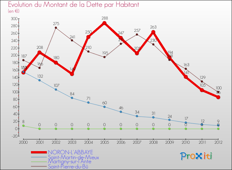 Evolution de la dette par habitant pour la commune de NORON-L'ABBAYE et les communes proches de 2000 à 2012 Comparaison de la dette par habitant pour NORON-L'ABBAYE et les communes voisines de 2000 à 2012
