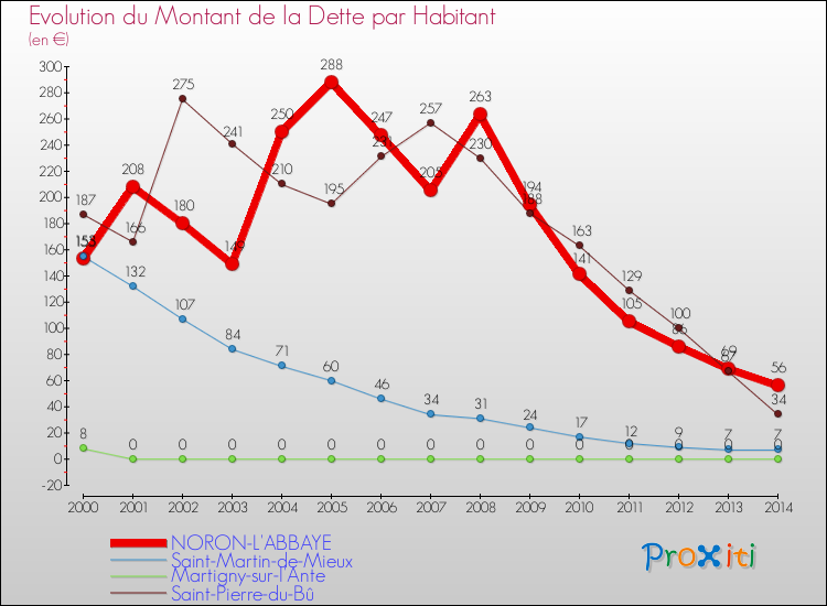 Evolution de la dette par habitant pour la commune de NORON-L'ABBAYE et les communes proches de 2000 à 2014 Comparaison de la dette par habitant pour NORON-L'ABBAYE et les communes voisines de 2000 à 2014
